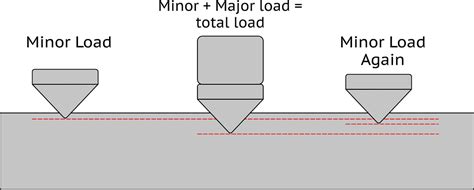 what is major and minor load in rockwell hardness test|rockwell hardness test loads.